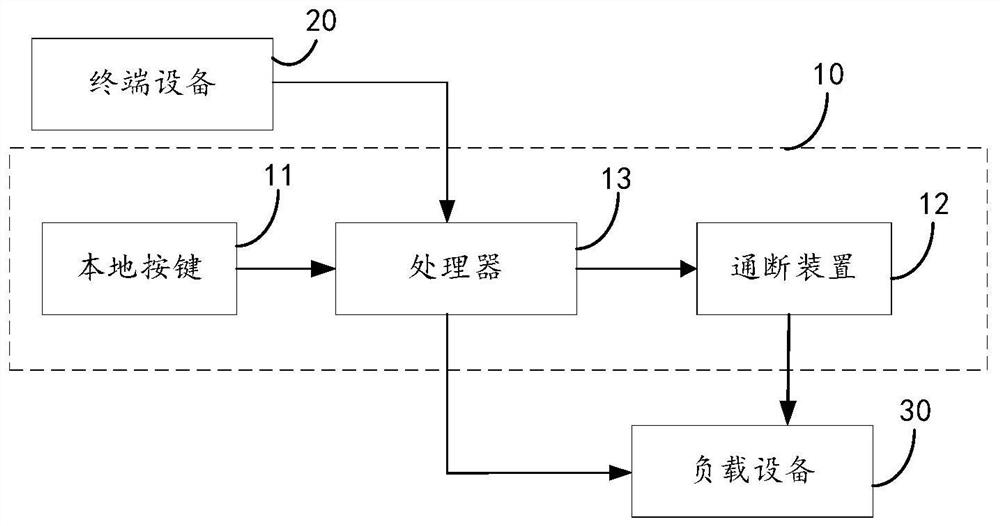 Load equipment control method, device and system, electronic equipment and storage medium