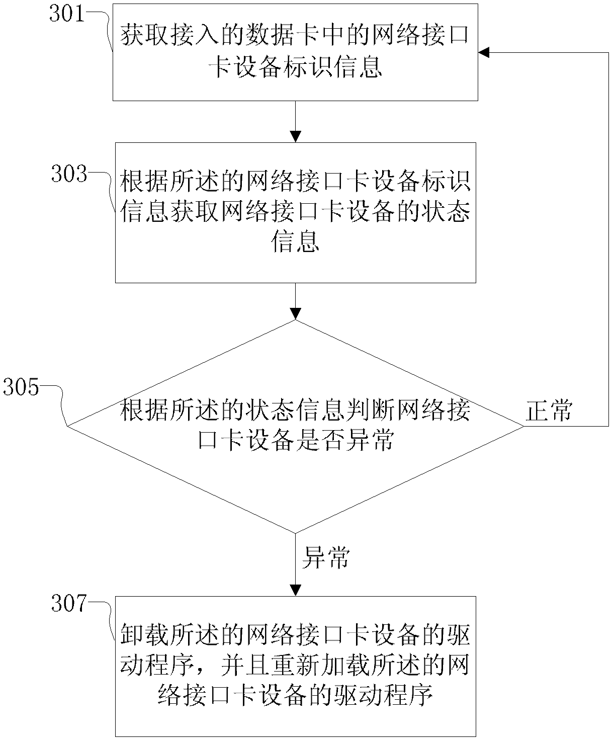 Exception recovery method and exception recovery device for device with network interface card and memory device