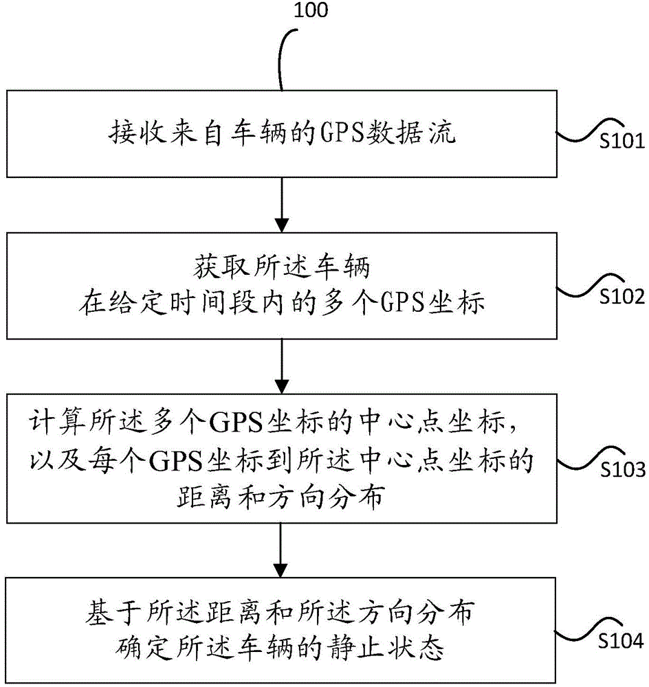 Method and device for detecting stationary vehicle state based on GPS data