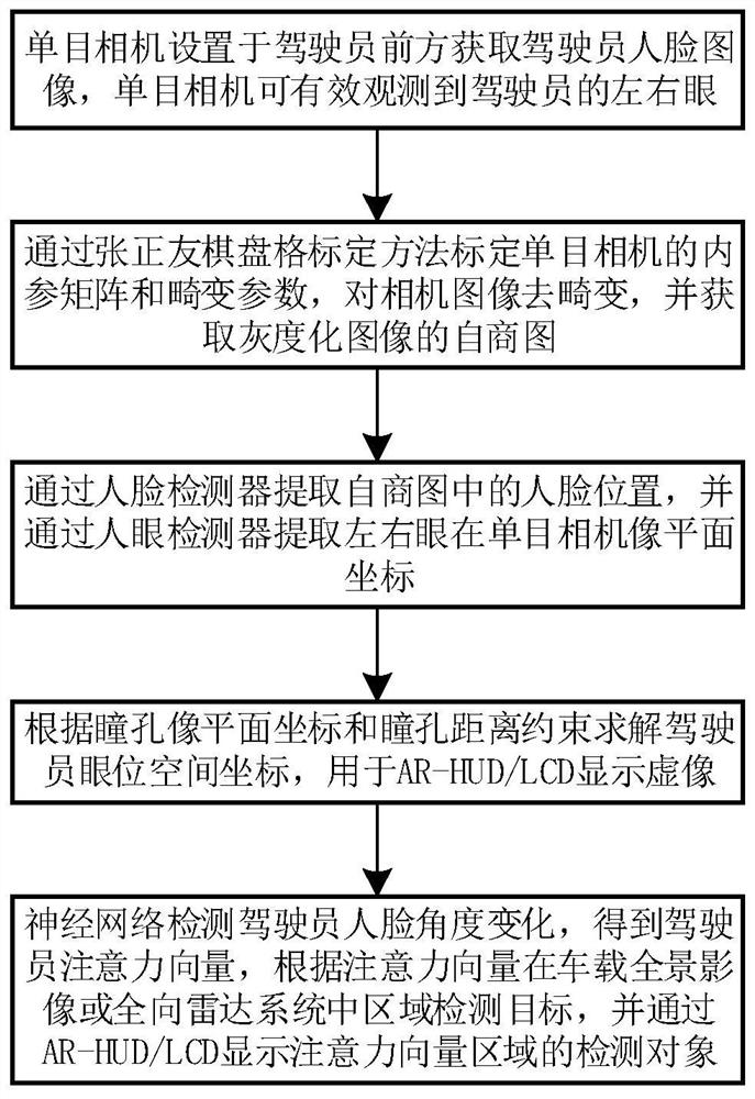 AR-HUD/LCD omnidirectional target detection and display method based on human eye attention