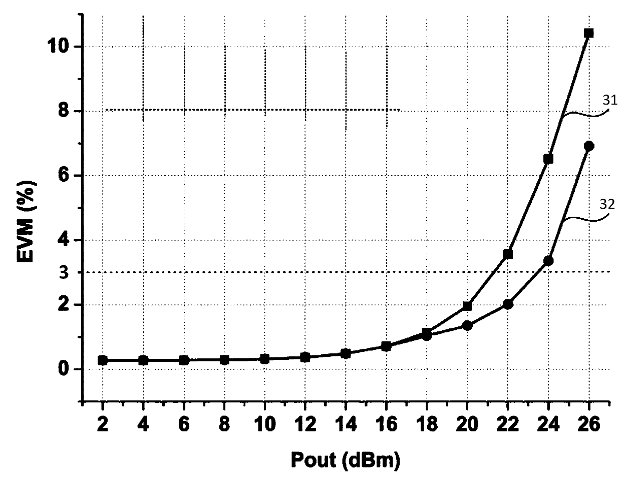 High-linearity radio frequency power amplifier