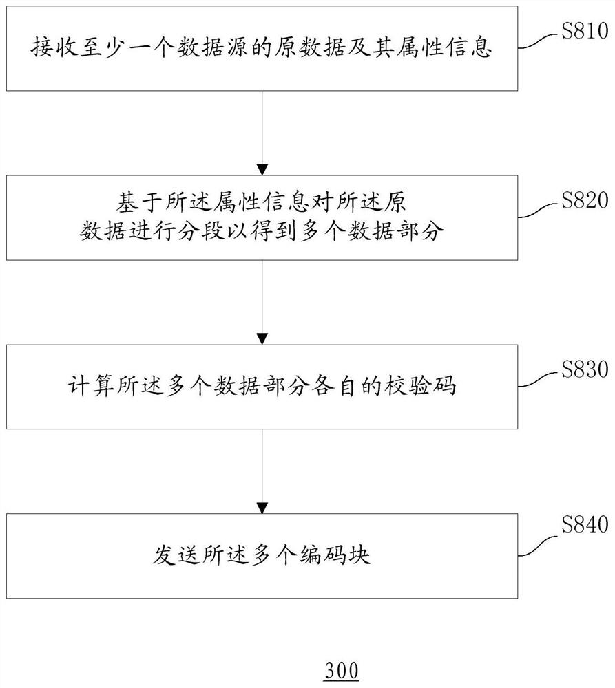 Data transmission method and data transmission equipment