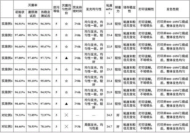 Anti-bacterial luminous low-temperature ceramic ink for ink jet and preparation method thereof