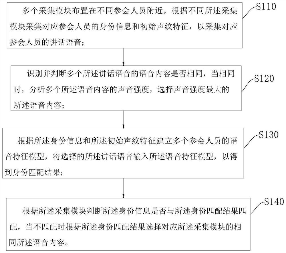 Conference voice data processing method and system