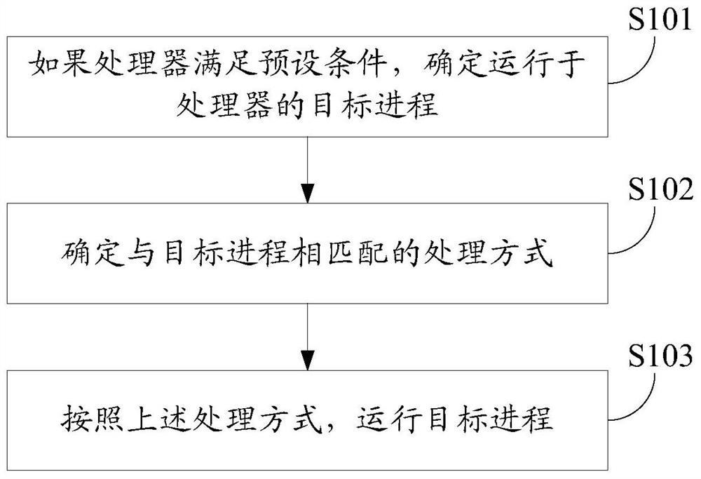 Control method and device, electronic equipment and storage medium