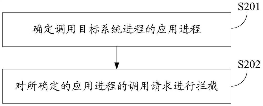 Control method and device, electronic equipment and storage medium