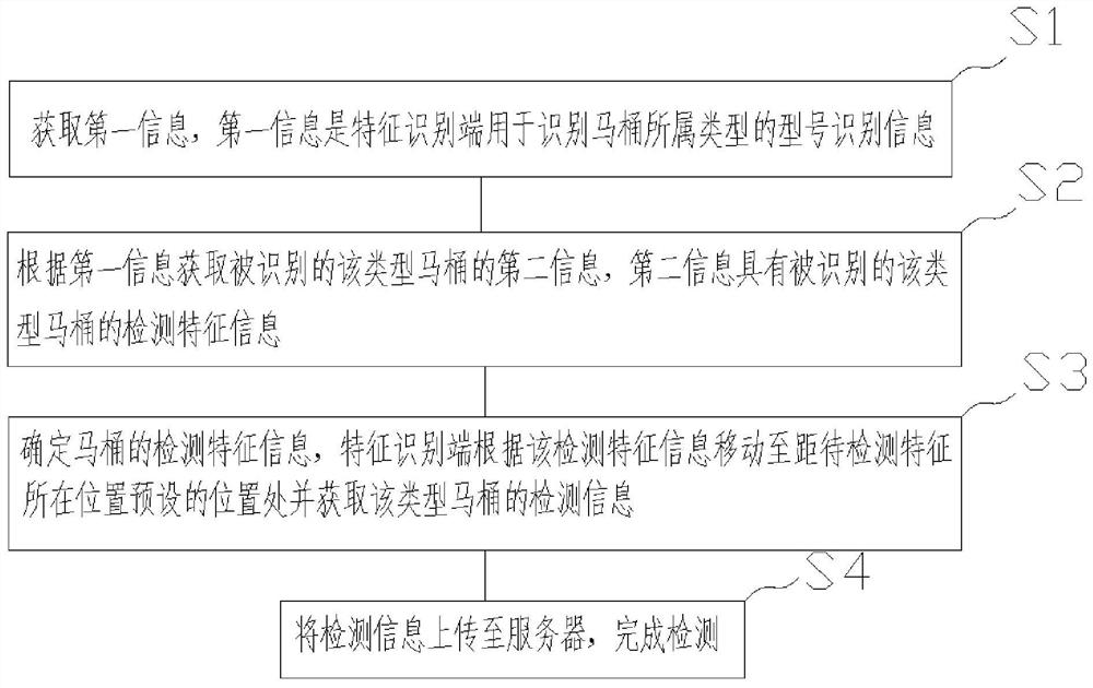 Comprehensive detection method for intelligent closestool