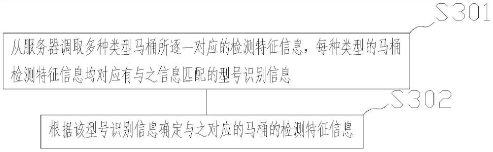 Comprehensive detection method for intelligent closestool