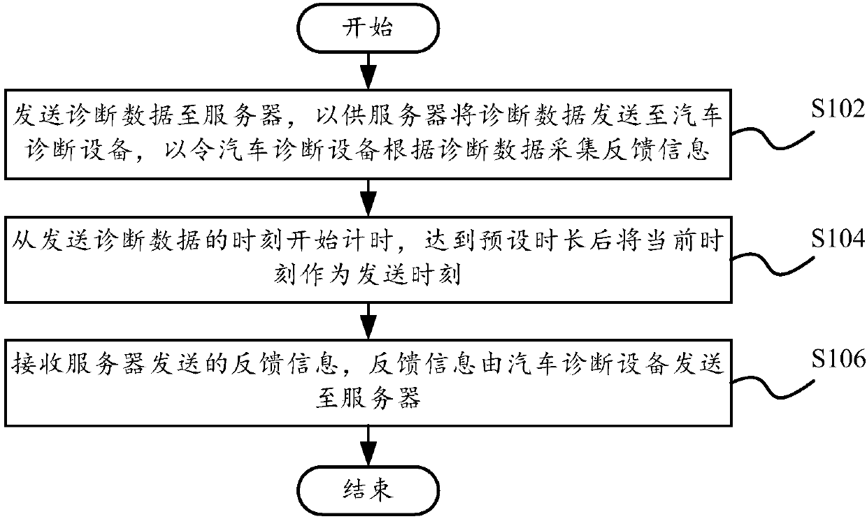 Automobile bus communication method and system, remote terminal and automobile diagnosis device