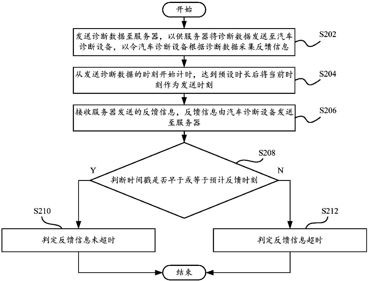 Automobile bus communication method and system, remote terminal and automobile diagnosis device