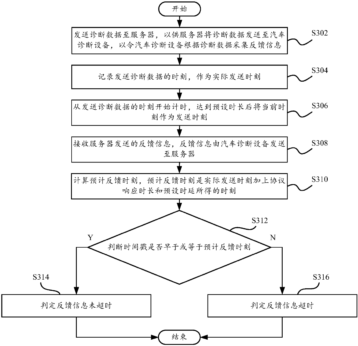 Automobile bus communication method and system, remote terminal and automobile diagnosis device