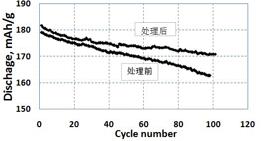 Surface alkali reduction cladding preparation method of high nickel material