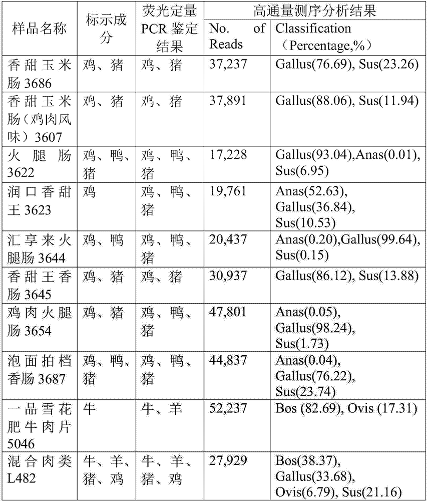 Animal-derived ingredient detection method and application thereof