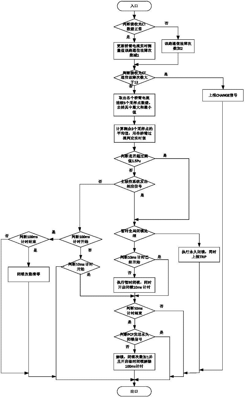 A protection system and protection method for a modular multilevel converter