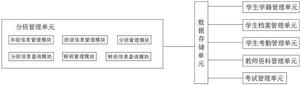 Class grouping management system based on primary and secondary school information platform