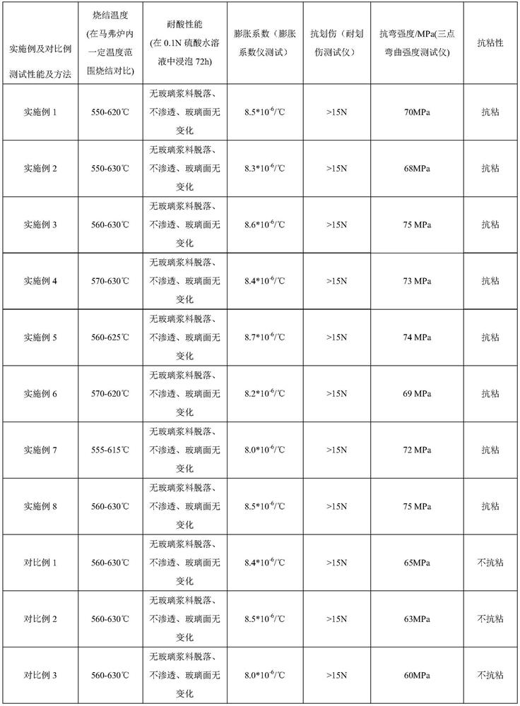 Glass slurry for automobile compression molding front windshield and preparation method thereof