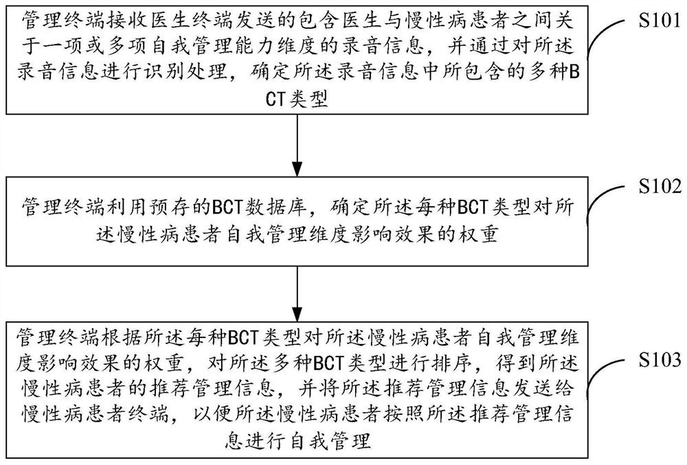 BCT-based chronic disease self-management method and device