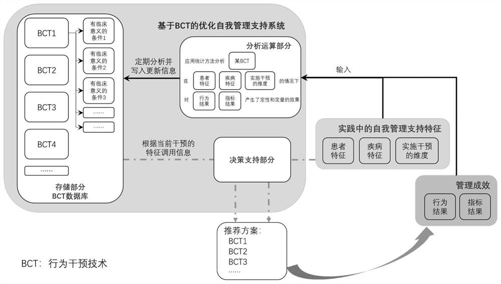 BCT-based chronic disease self-management method and device