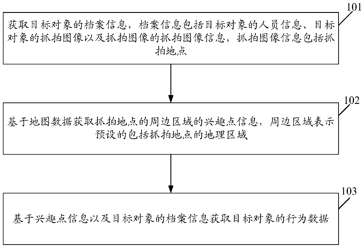 Behavior analysis method and device, electronic equipment and computer storage medium