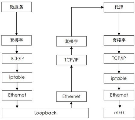 Micro-service architecture