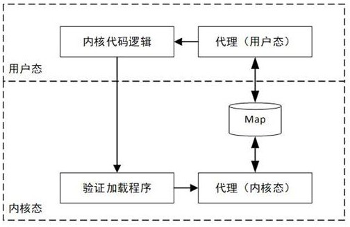 Micro-service architecture