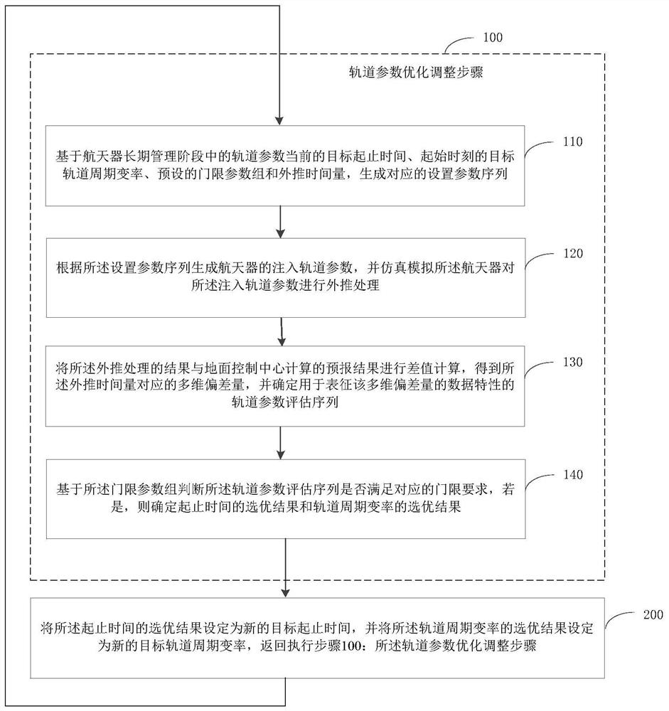 Spacecraft long-term management stage orbit parameter automatic adjustment method and system