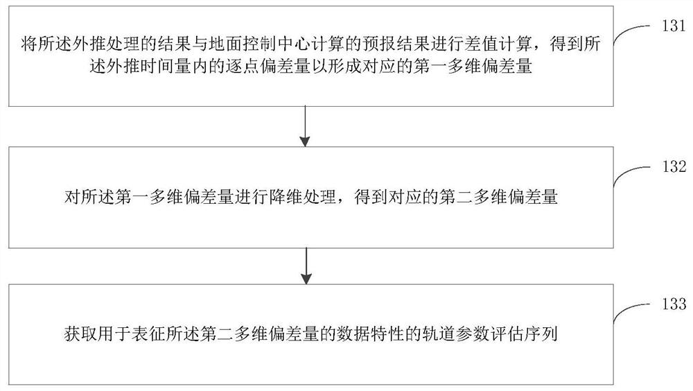 Spacecraft long-term management stage orbit parameter automatic adjustment method and system