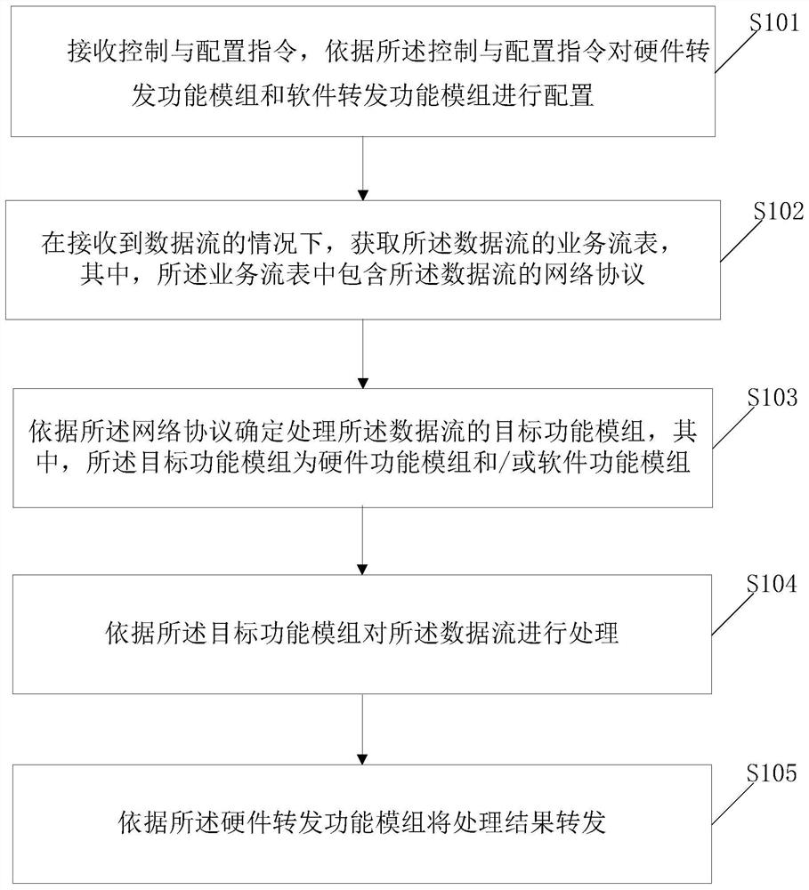 Software and hardware cooperative programmable forwarding system, method and device