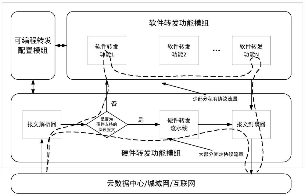 Software and hardware cooperative programmable forwarding system, method and device