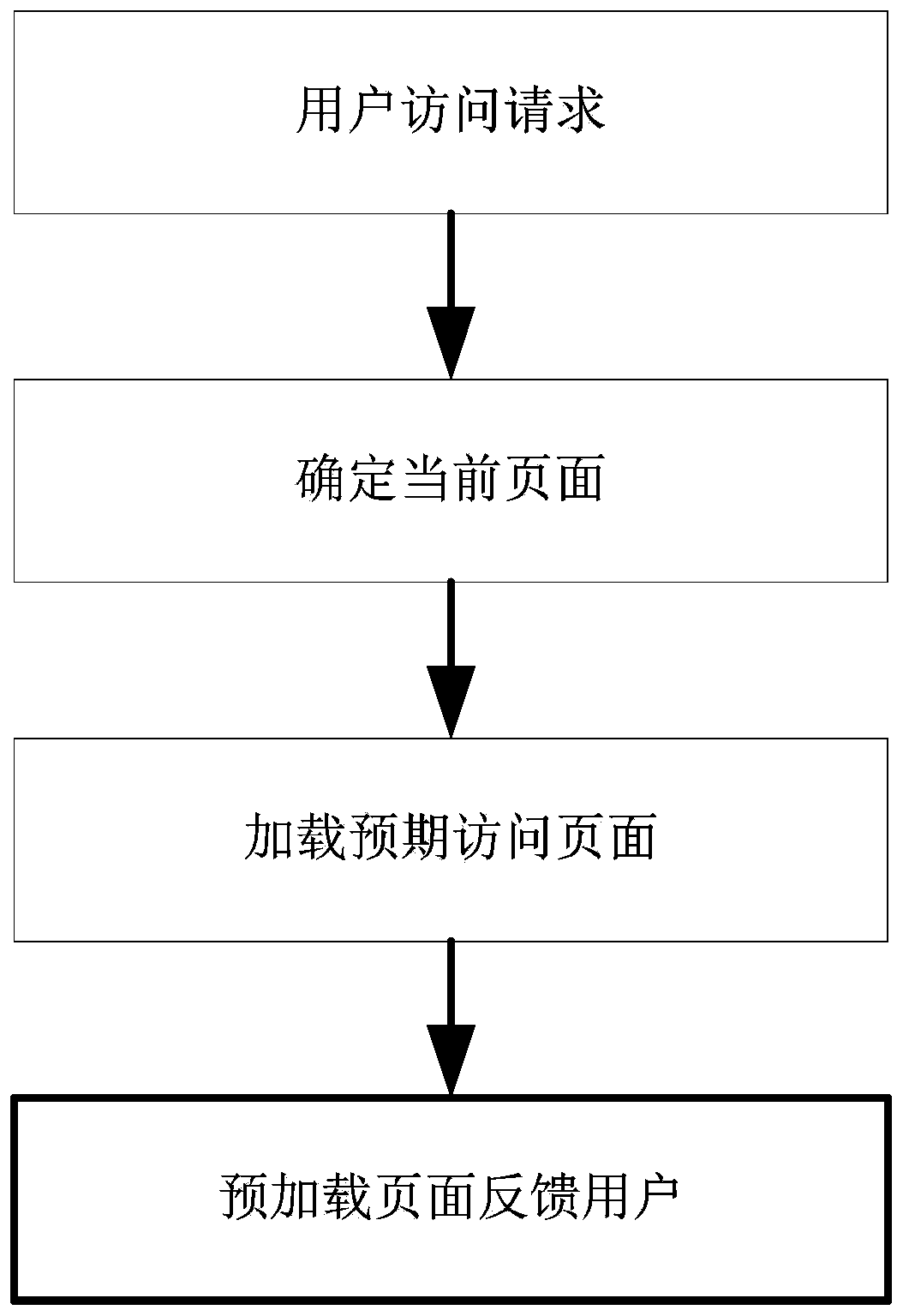 Method for increasing loading speed of website page