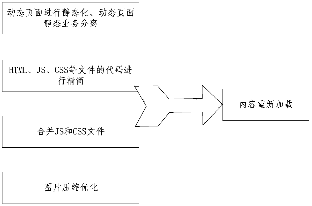 Method for increasing loading speed of website page