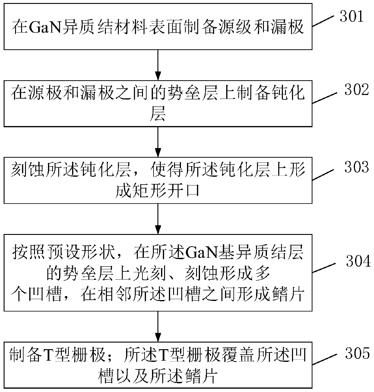 GaN-based fin field effect transistor device and manufacturing method thereof