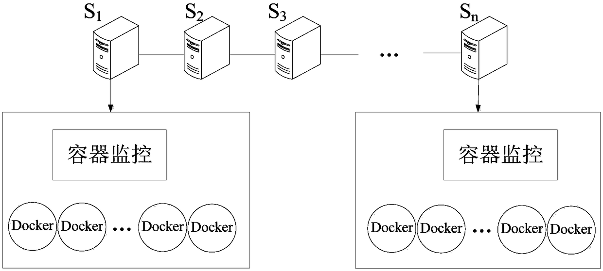 Local dynamic migration method and control system based on Docker container technology