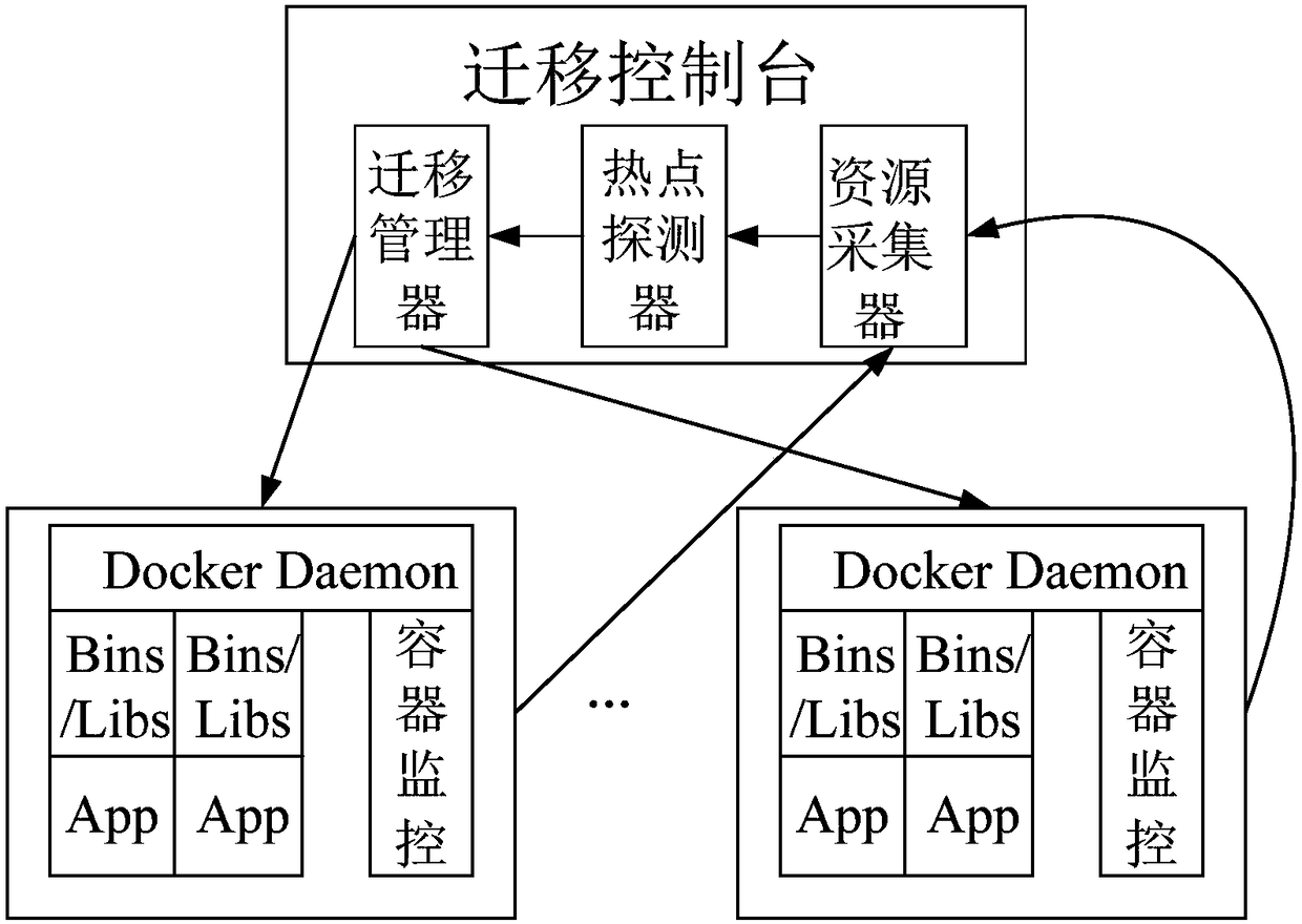 Local dynamic migration method and control system based on Docker container technology