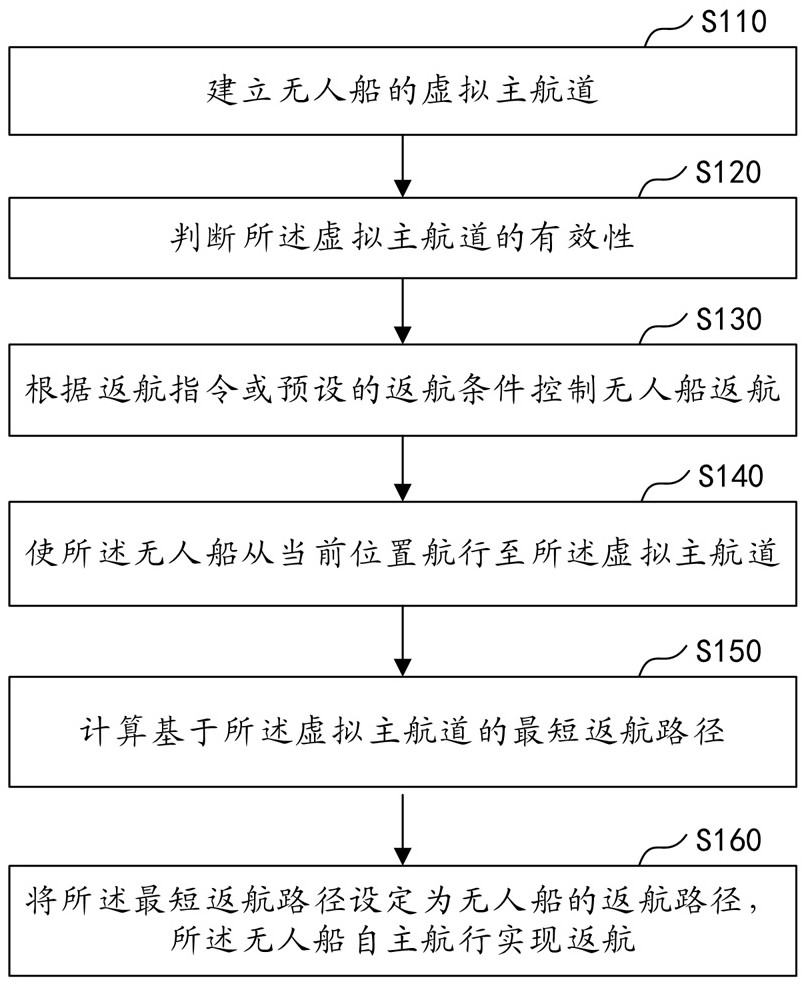 Unmanned ship return method and device based on virtual navigation channel, equipment and storage medium