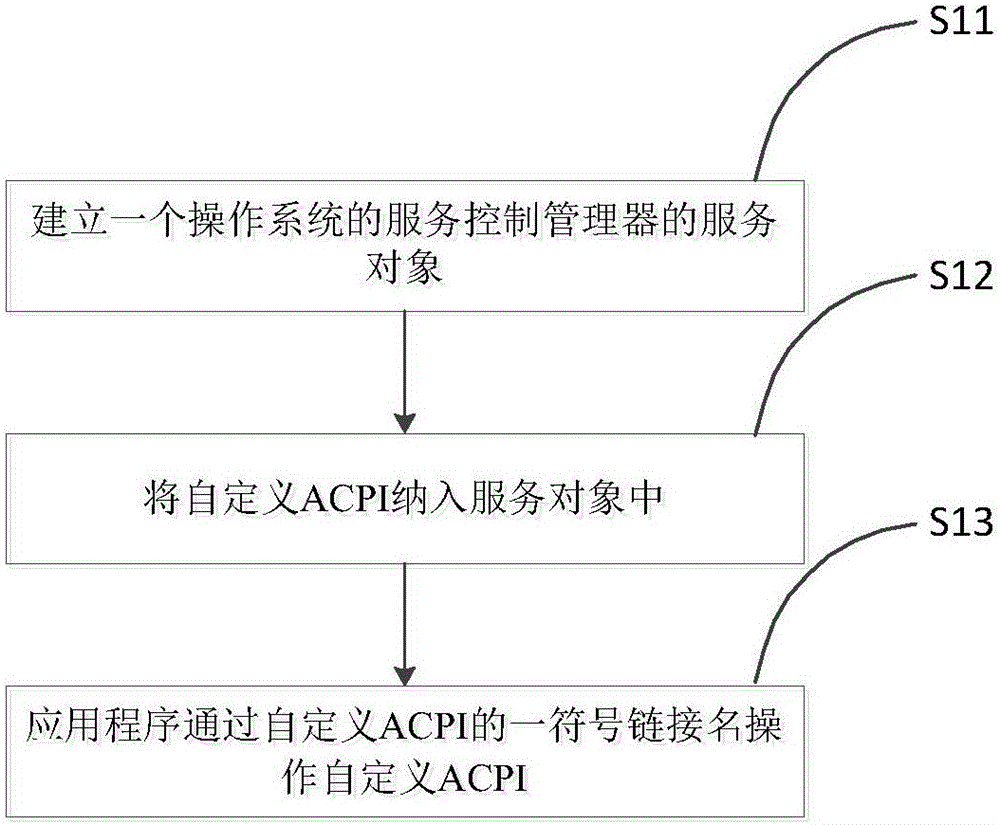 Method for managing computer power supply by using custom ACPI (Advanced Configuration and Power Interface)