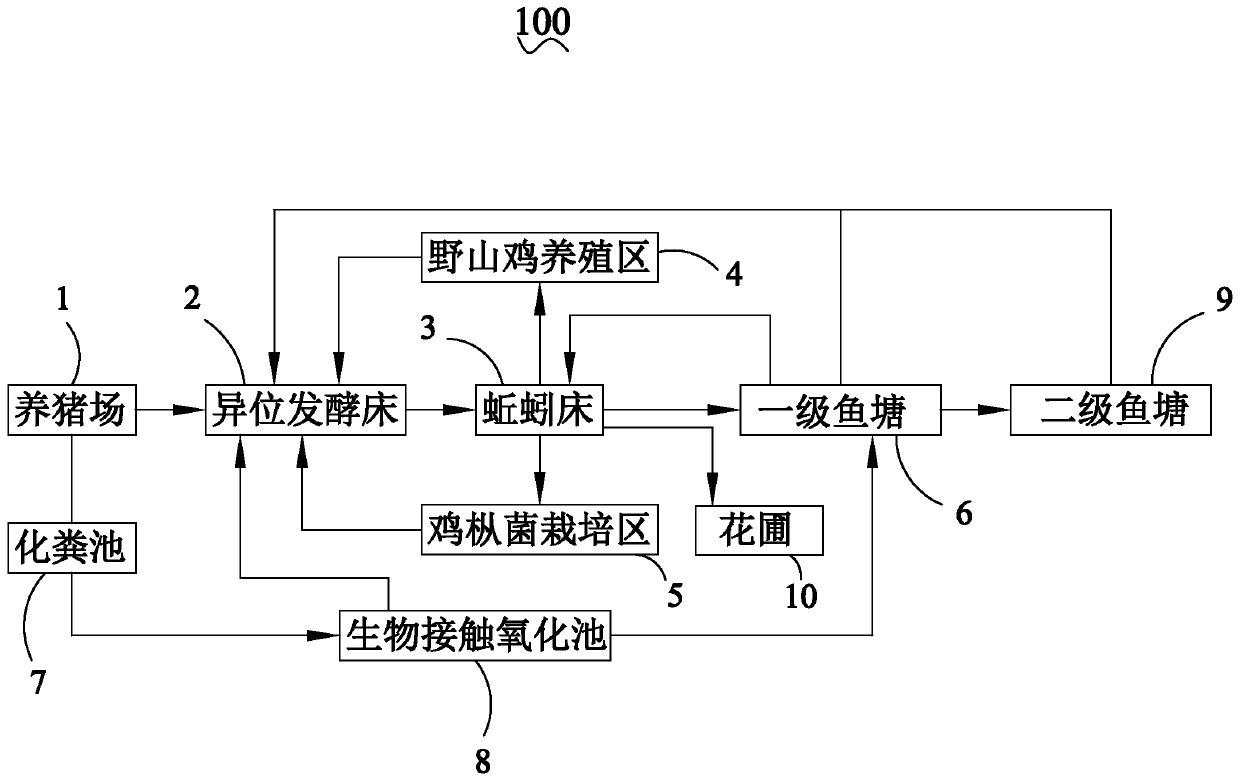 Ecological cycle breeding system and breeding method