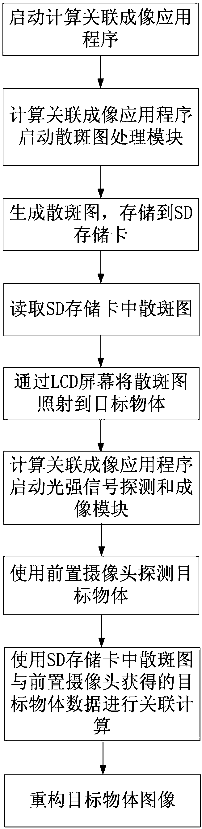 Computing associated imaging method via mobile phone