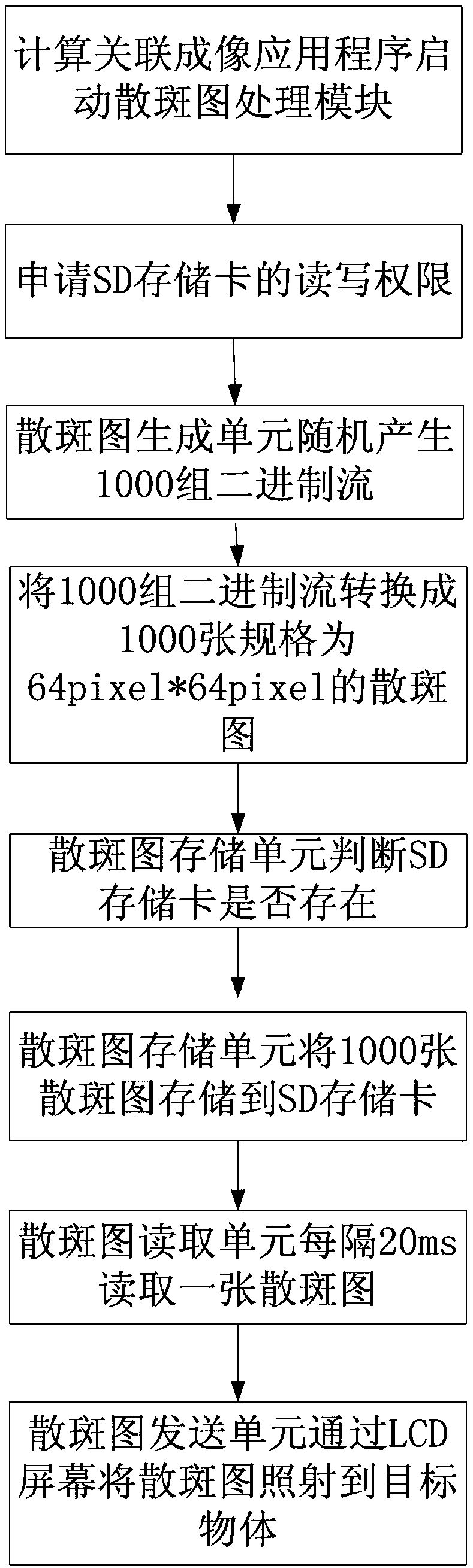 Computing associated imaging method via mobile phone