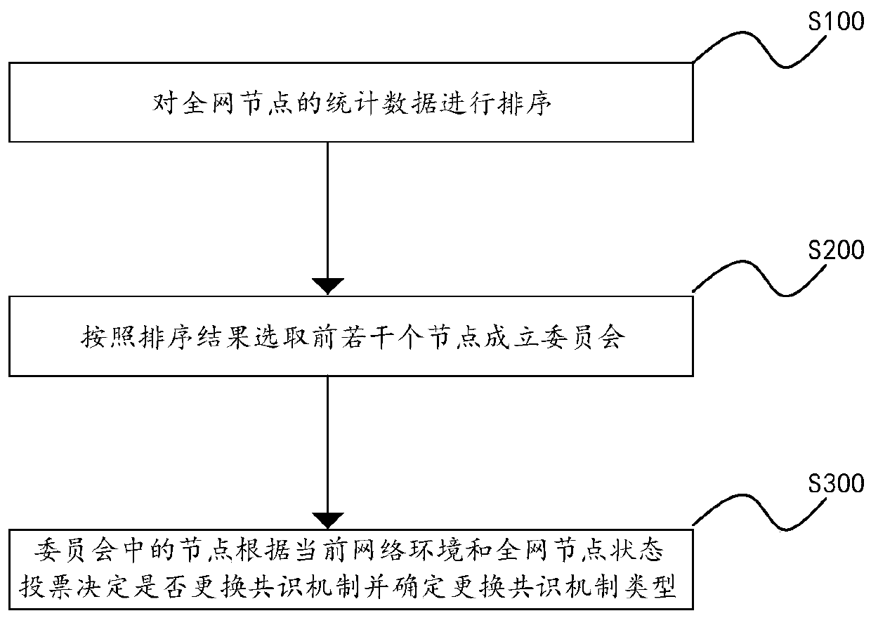 Autonomous adjustment method of blockchain consensus mechanism