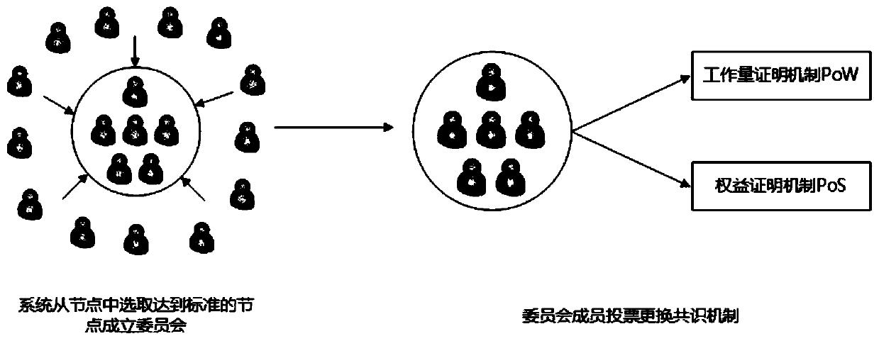 Autonomous adjustment method of blockchain consensus mechanism