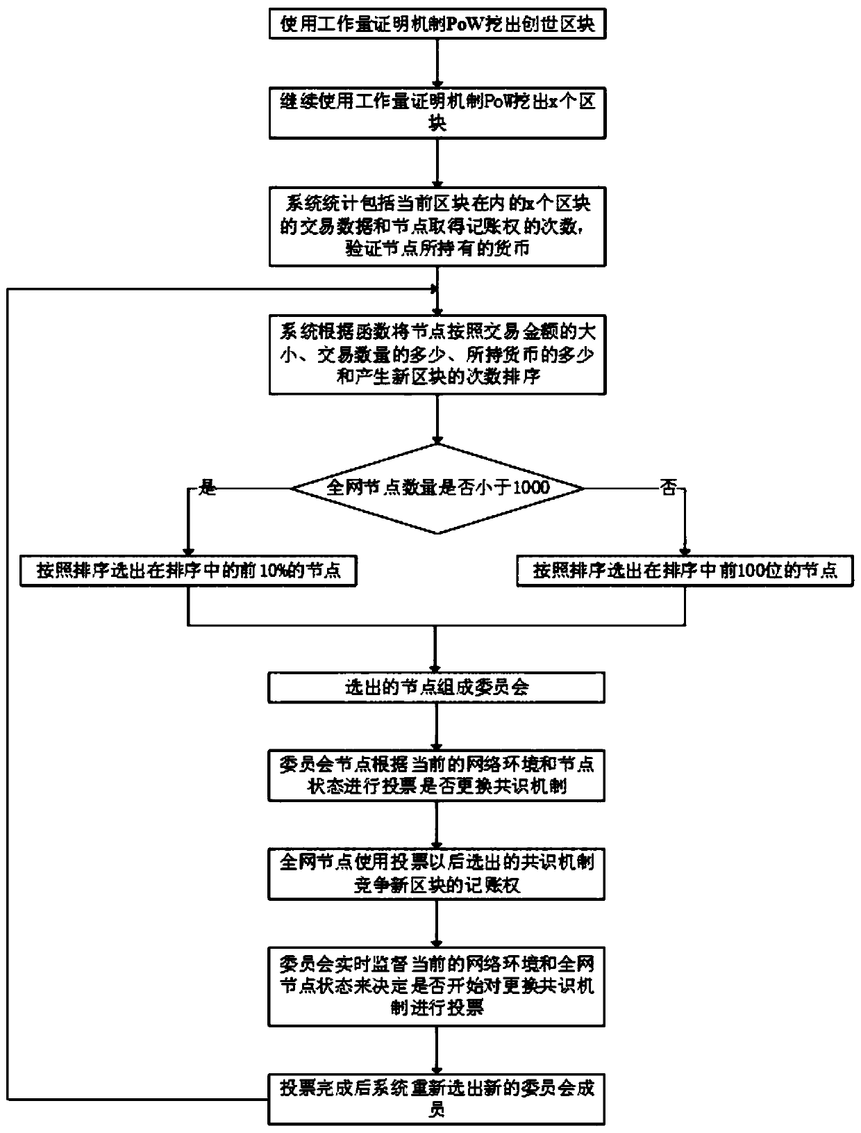 Autonomous adjustment method of blockchain consensus mechanism