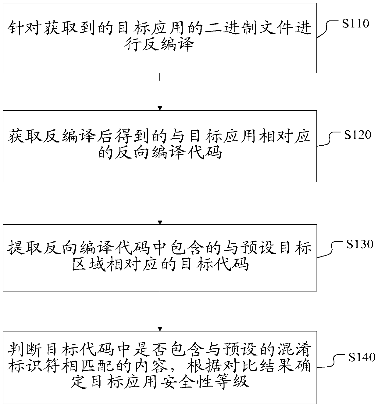 Security detection method, device and system based on iOS application