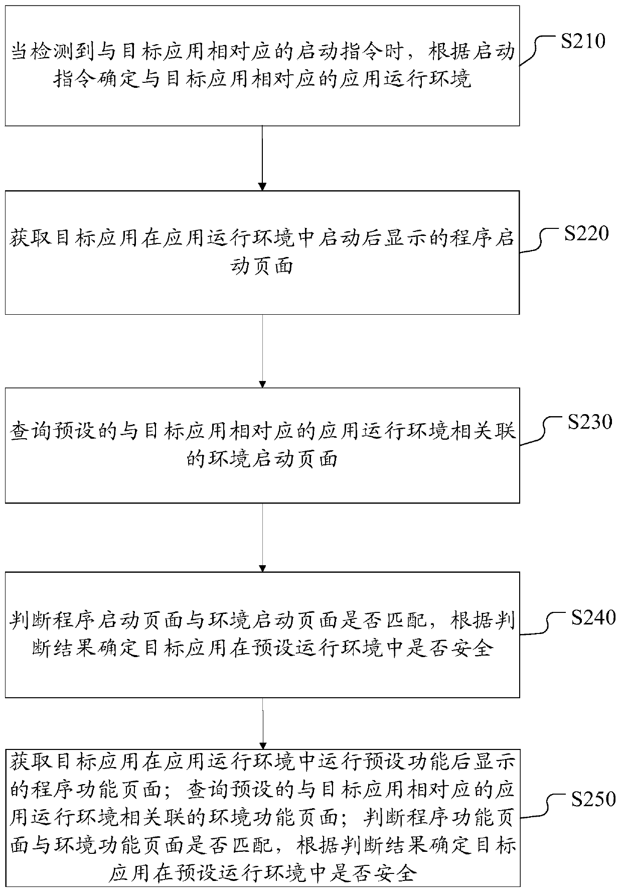 Security detection method, device and system based on iOS application