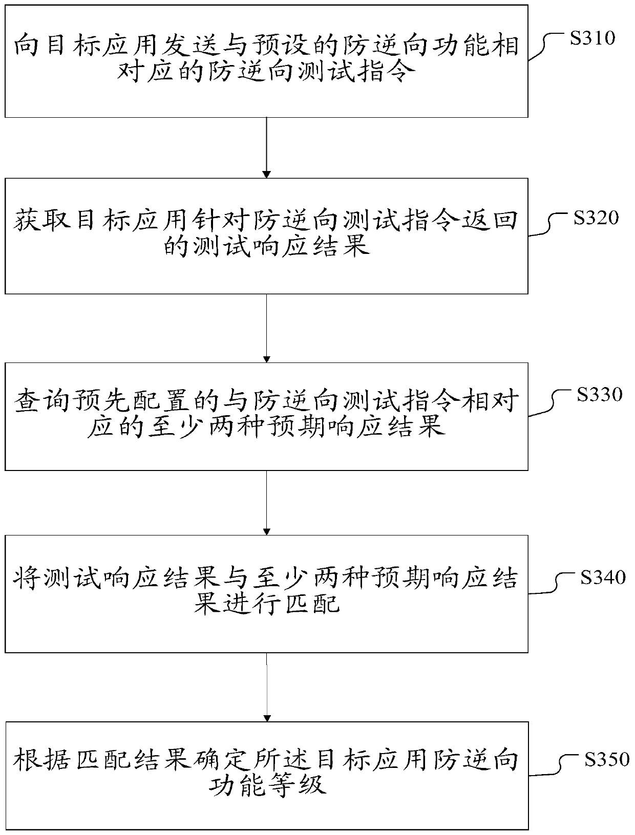 Security detection method, device and system based on iOS application