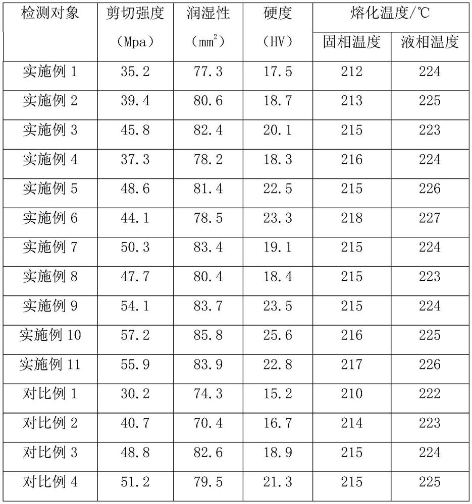 Low-silver high-strength lead-free tin-based brazing filler metal and preparation method thereof