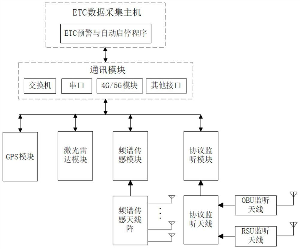 Acquisition early warning and automatic start-stop device of highway ETC detection vehicle