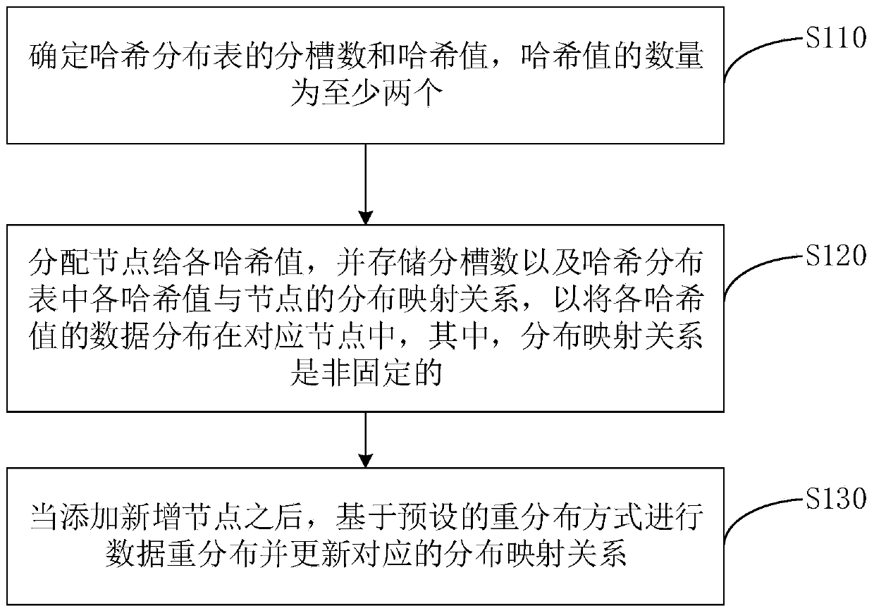 Data distribution method and device, equipment and storage medium