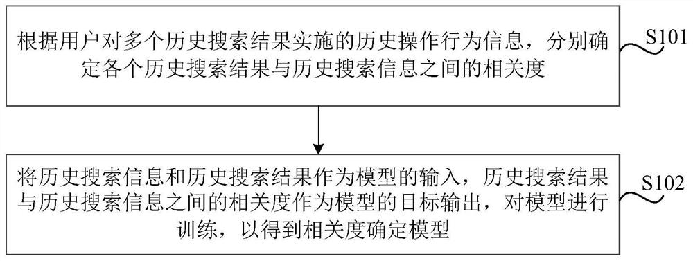 Search processing method, model training method, device, medium and equipment