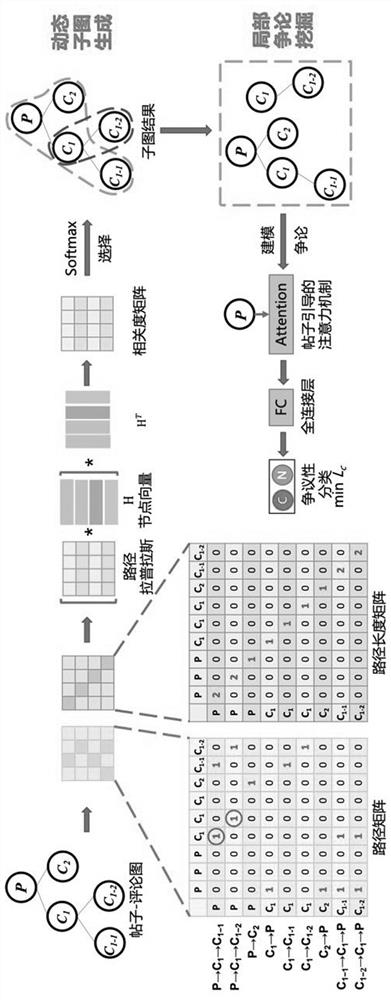 Dynamic sub-graph generation method and dispute detection method based on node features and reply paths